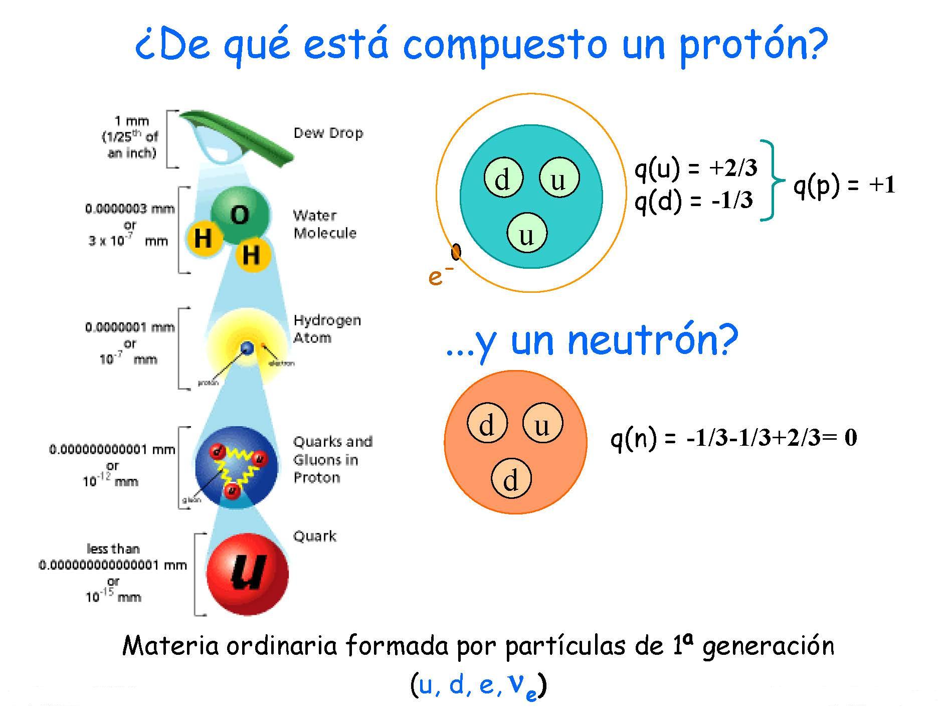 Resultado de imagen de Los Quarks dentro de los hadrones